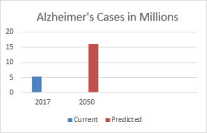 Alzheimer's diagnosis