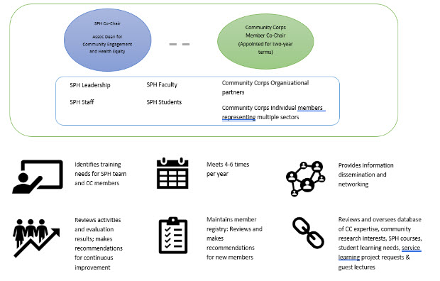 Community Corps Governance Structure