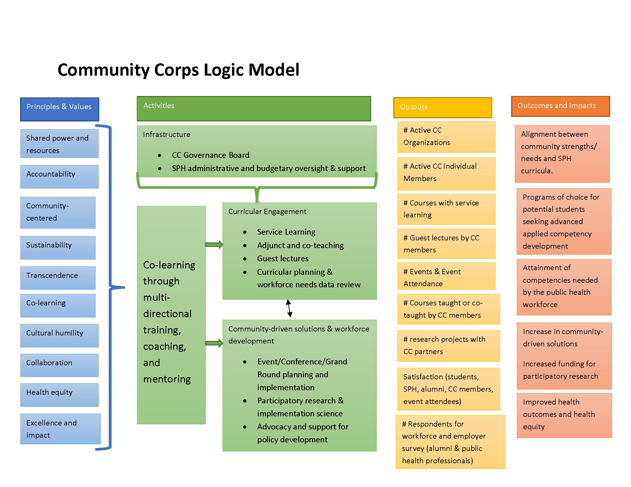 Community Corps Logic Model