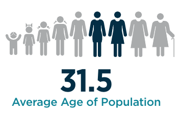 31 Average Age Of Population
