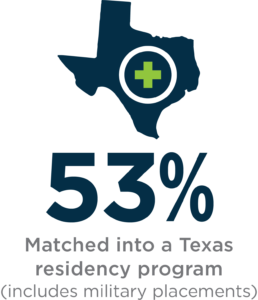 53 percent matched into a Texas residency