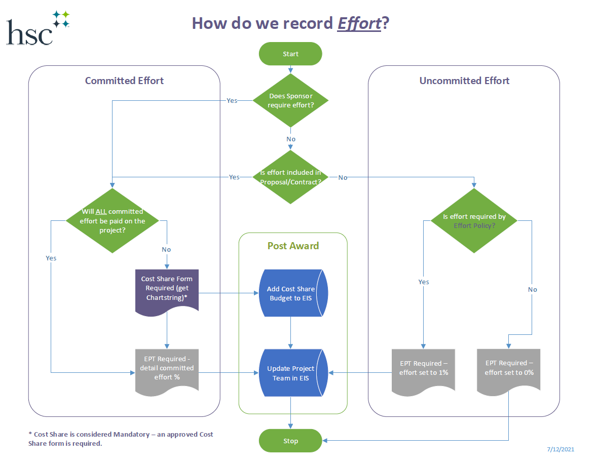 OSP Records Effort