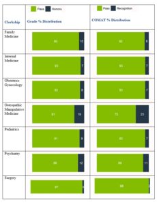 MSPE 2023 Comat Scores