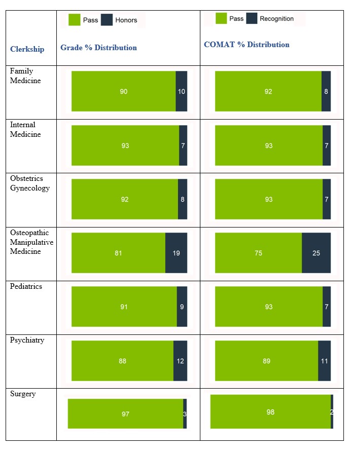 Mspe 2023 Comat Scores