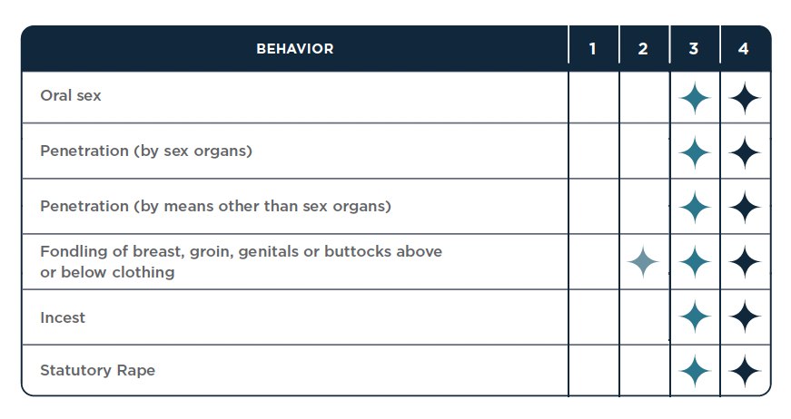 Sexual Assault Examples